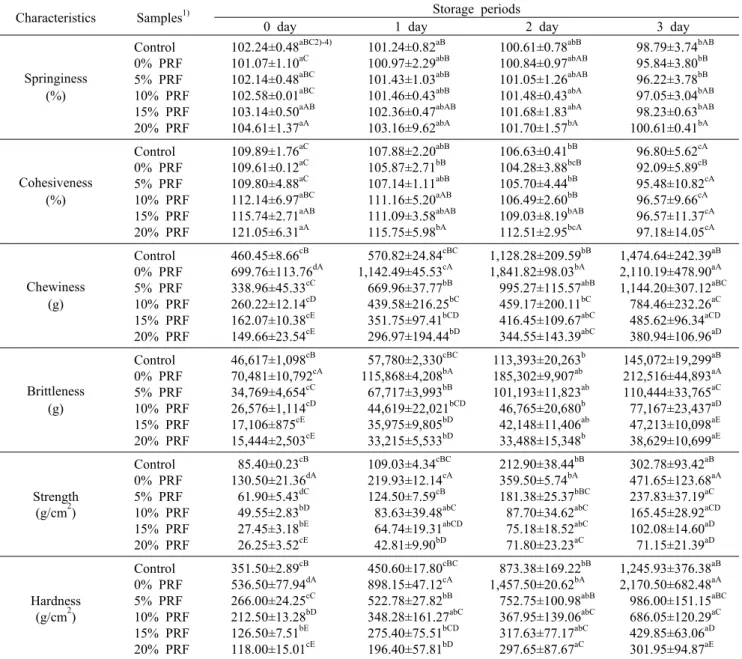 Table 6. Rheology changes of gluten-free rice pan  bread made with various processed rice flour amount during storage periods Characteristics Samples 1) Storage periods