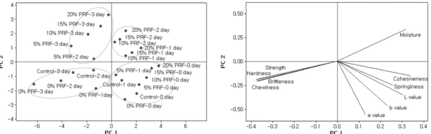 Fig. 2. Principle components (A) gluten-free rice pan breads made with various processed rice flour amount according to storage  periods and (B) loadings of physicochemical characteristics on PC axes using PC1 and PC2.