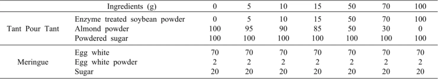 Table 1. Formulations of macarons prepared with enzyme treated soybean powder