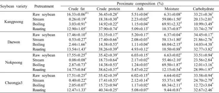 Table 2. The  proximate compositions of different soybean varieties by  pretreatment  processing Soybean variety Pretreatment Proximate composition (%)
