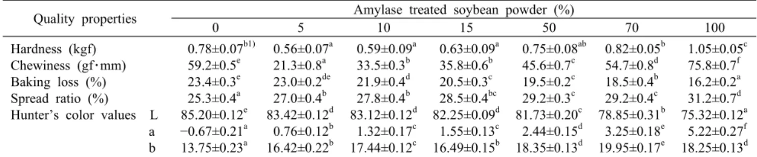 Table 9. Quality  properties of macarons made with different amounts of amylase treated soybean powder Quality properties Amylase treated soybean powder (%)