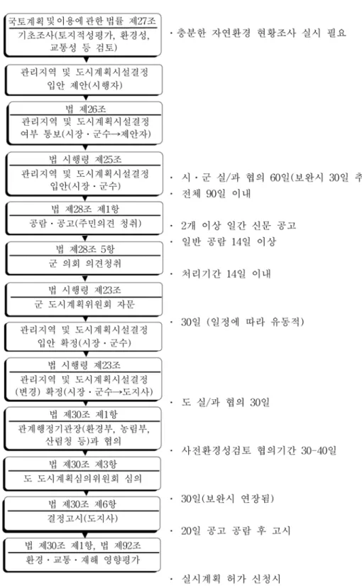 그림 1. 국토의 계획 및 이용에 관한 법률에 의거 도시관리 계획변경 결정에 따라 골프장을 설치할 경우 입지관련 행정절차.