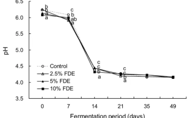 Fig. 1. Changes in pH of Kimchi prepared with different fer- fer-mented  Dendropanax morbifera extract ratios during  fermenta-tion for 49 days at 4°C