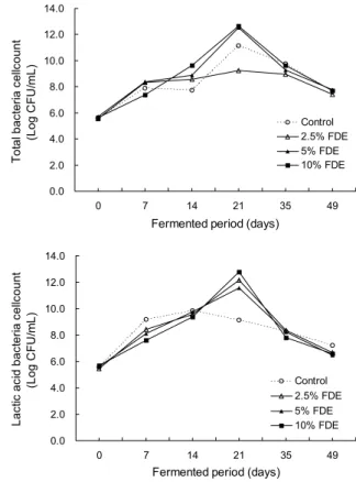 Fig. 4. Changes in reducing sugar of Kimchi prepared with dif- dif-ferent fermented D