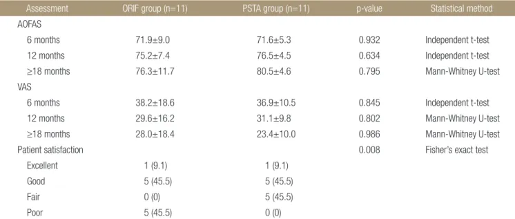 Table 2. Clinical Outcome Results of Complete Study Group