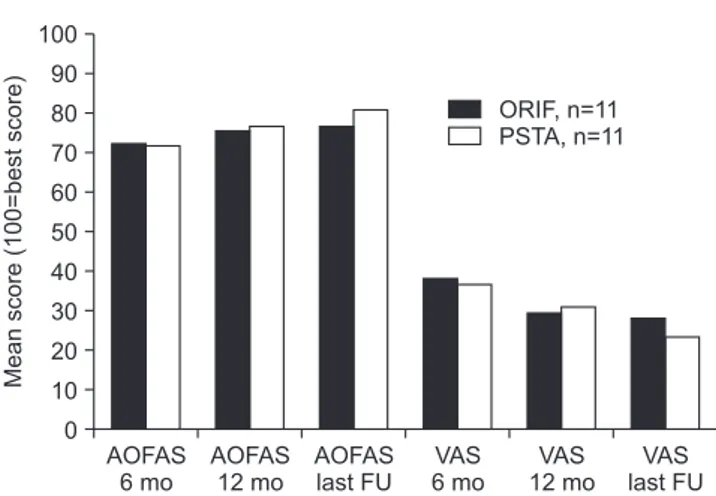 Figure 2. Clinical outcome results of secondary subtalar arthrodesis  and primary subtalar arthrodesis