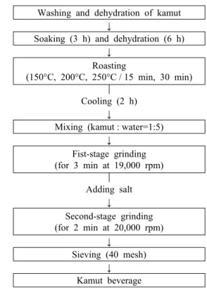 Fig. 1. Preparation of beverage with roasted kamut.