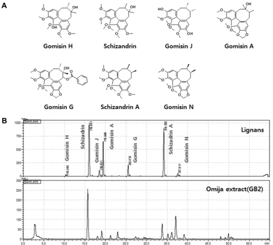 Fig. 1. Chemical structures of major lignan compounds (A) and HPLC chromatograms of lignan standards and Omija extract (B).