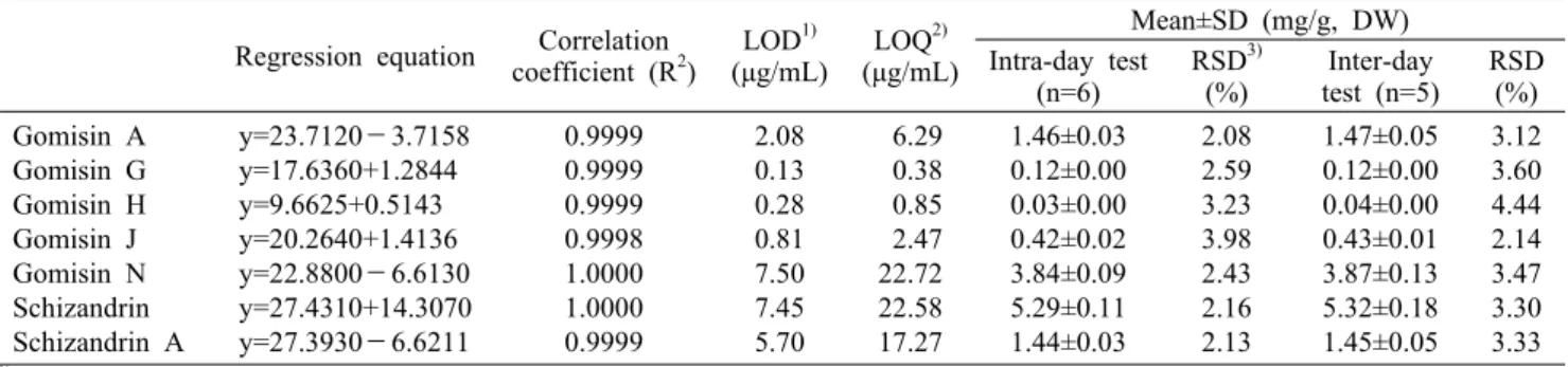 Table 1. Validation parameters of the developed HPLC analysis for lignan compounds 　 Regression equation Correlation