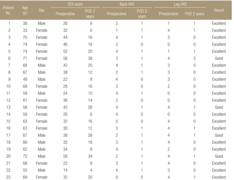 Table 3. The Comparison of ODI and VAS Score* between Preoperative and Postoperative  Patient  