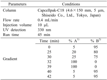 Table 1. Analytical conditions of HPLC analysis for chlorogenic  acid Parameters Conditions Column Flow rate Injection volume UV detection Run time Capcellpak-C18 (4.6×150 mm, 5 µm, Shiseido Co., Ltd., Tokyo, Japan)0.4 mL/min10 µL330 nm45 min Gradient Time