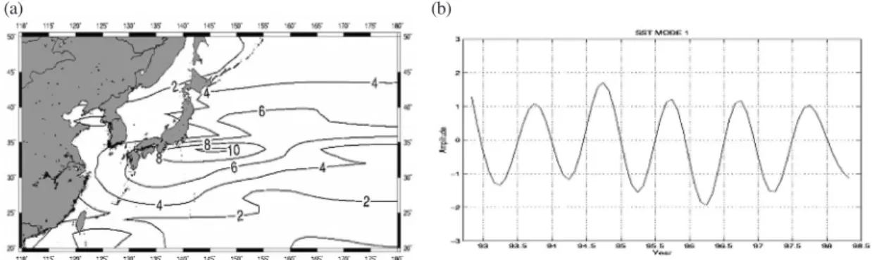Fig. 6 and 7 show (a) cross spectral density and (b) phase between SST and SL in Area A and B in the North  Asian  Seas,  respectively