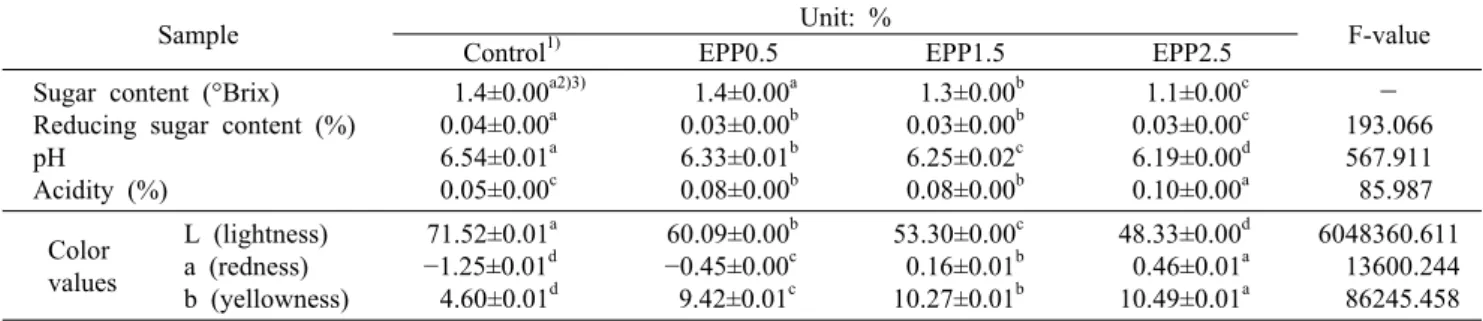 Table 2. Sugar content, reducing sugar content, pH, acidity, and color values of Sulgidduk with E
