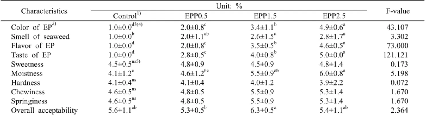 Table 3. Mean scores of intensity test of Sulgidduk with E. prolifera