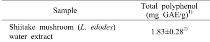 Table 2. Total  polyphenol content of shiitake mushroom (L.  ed- ed-odes) water extract
