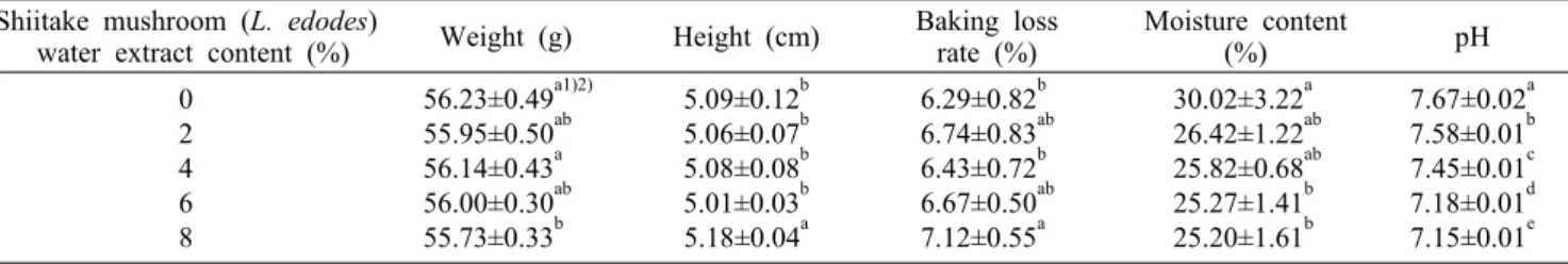 Table 3. Weight, height, baking loss rate, moisture content, and pH of the muffins with shiitake mushroom (L