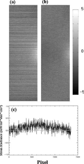Figure 2 shows that the calibration coefficients