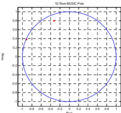 Fig.  12.  Analyzer  of  DOA  estimation  performance