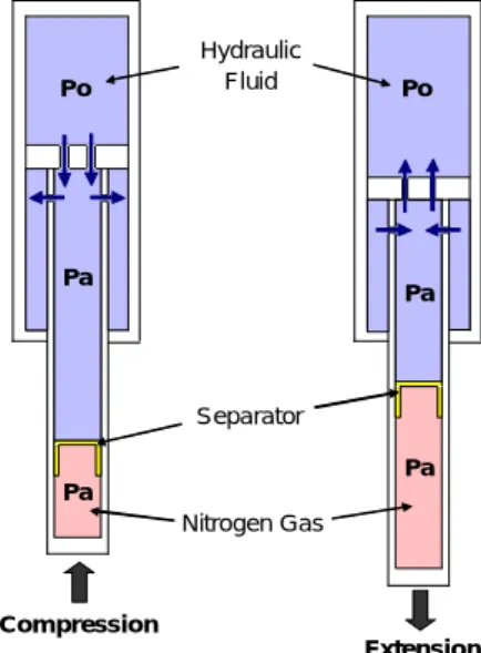 Fig. 1 Oleo-pneumatic shock absorber. 