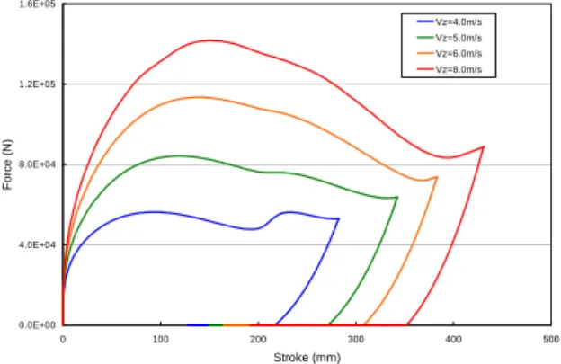 Fig. 2 Energy absorption by oleo-pneumatic shock strut 