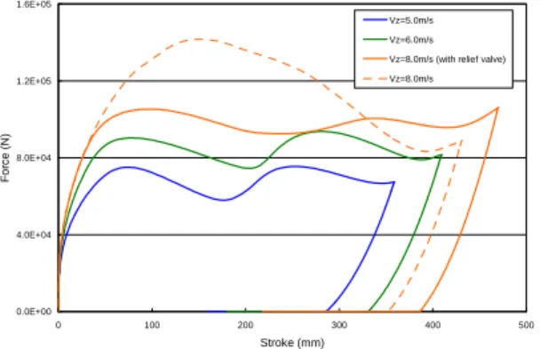 Fig. 9 Load-Stroke curve with optimized paramter 