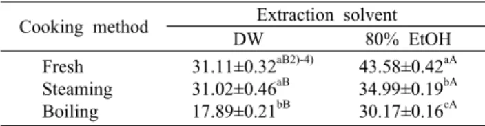 Table 1. Total polyphenol contents (GAE 1)  mg/g) of Brussels  sprouts extracted with different extraction solvent