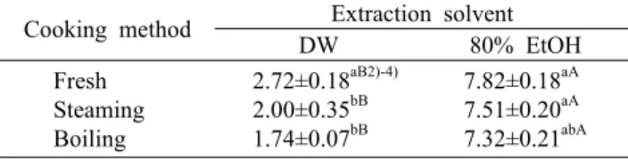 Table 2. Total flavonoid contents (CE 1)  mg/g) of Brussels sprouts  extracted with different extraction solvent