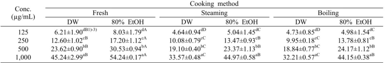 Table 5. The ABTS radical scavenging activity (%) of Brussels sprouts extracted with distilled water Conc.