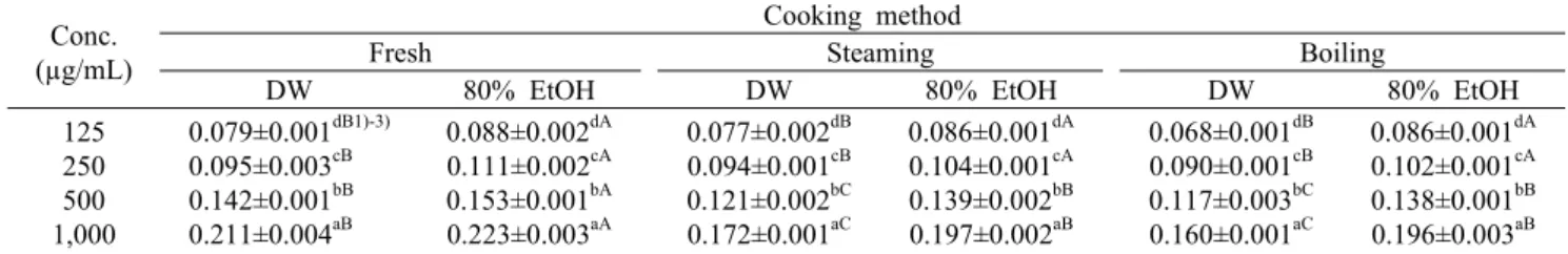 Table 6. The reducing power activity (OD at 720 nm) of Brussels sprouts extracted with distilled water  Conc