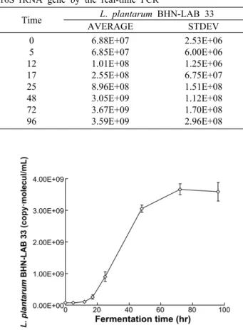 Fig. 2. Quantitative analysis of L. plantarum BHN-LAB 33 in  the  Cnidium officinale fermentation process by the real-time  PCR.