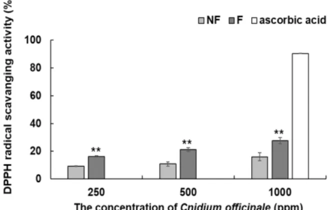 Table 2. Total polyphenol and total flavonoid contents of extracts from the fermented C