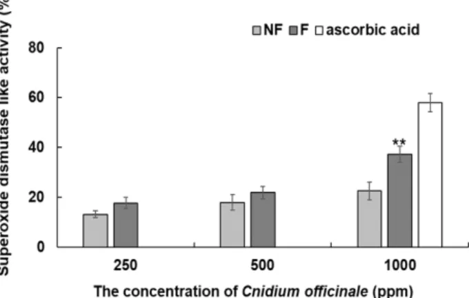 Fig. 4. ABTS scavenging activities of 70% ethanol extracts from  fermented  C. officinale (Korea) with L
