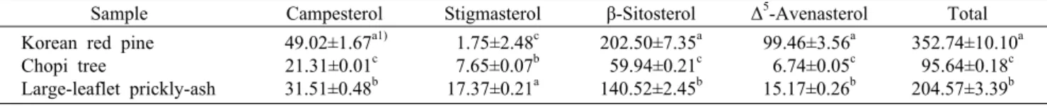 Table 2. Phytosterol contents in plant seed oils (mg/100 g of oil) Sample Campesterol Stigmasterol β-Sitosterol Δ 5 -Avenasterol Total Korean red pine
