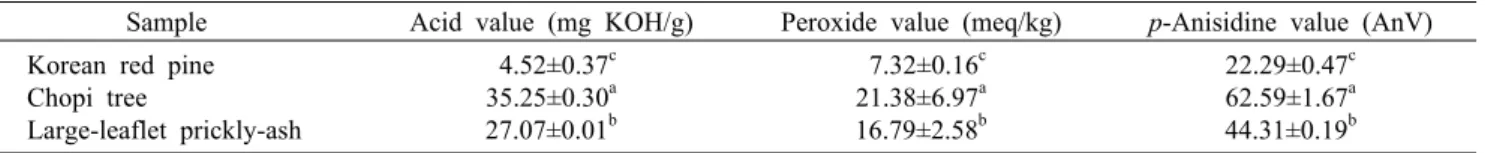 Table 4. AVs, POVs, and p-AVs in plant seed oils
