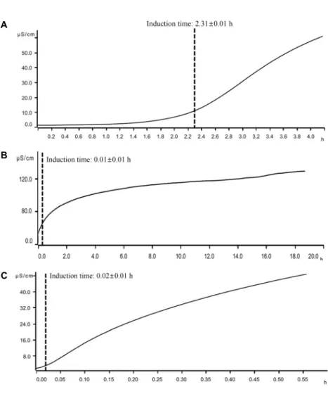 Fig. 1. Induction times of plant seed oils. (A) Korean red pine, (B) Chopi tree, and (C) Large-leaflet prickly-ash, respectively.