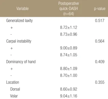 Table 3. Correlations between Postoperative Quick-DASH and Other  Variables Variable Postoperative quick-DASH  (n=64) p-value Generalized laxity 0.517     + 8.72±1.12     - 8.73±0.96 Carpal instability 0.564     + 9.00±0.89     - 8.74±1.05 Dominancy of han