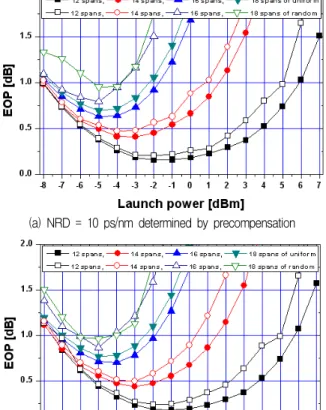 그림  6.  최적  NRD에서  입사  전력에  따른  EOP Fig.  6.  EOP  as  a  function  of  the  lauch  power  at 