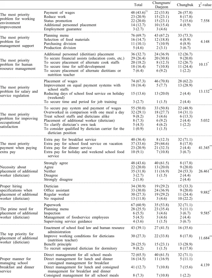 Table 7. Requirement of working environments N (%) Total Chungnam/