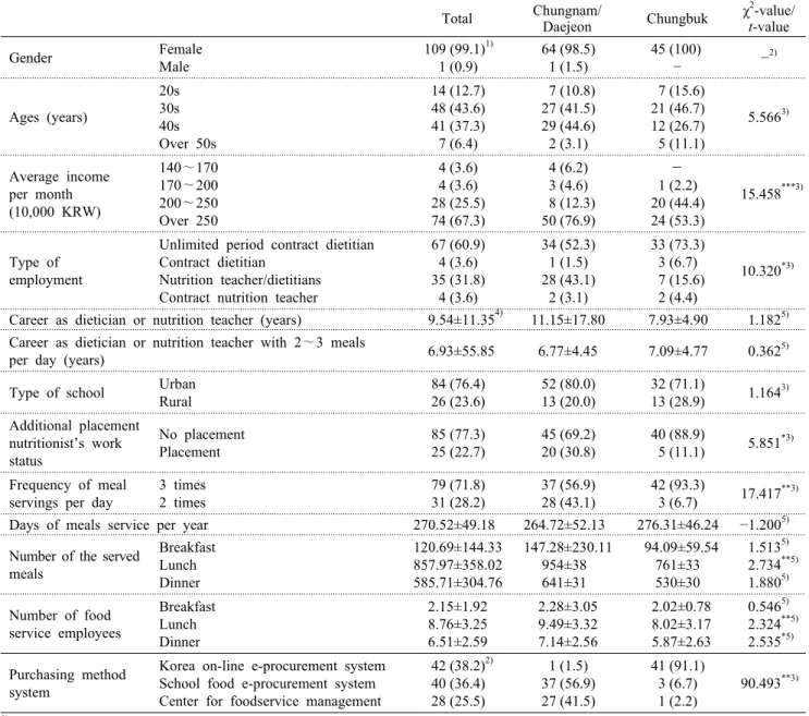 Table 1. General characteristics of respondents N (%)/mean±SD Total Chungnam/