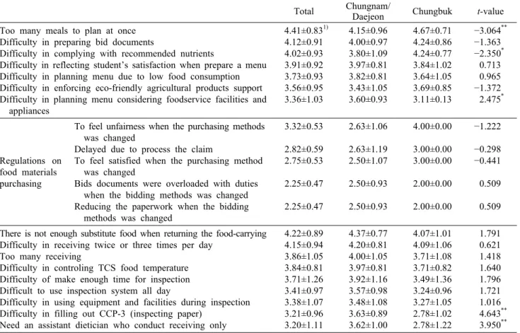 Table 2. Recognition of difficulties in planning menu, purchasing, and receiving Mean±SD Total  Chungnam/