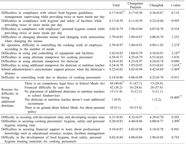 Table 3. Recognition of difficulties in performing foodservice production and human resource management Mean±SD Total Chungnam/