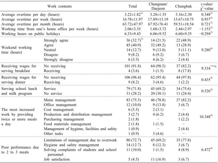 Table 4. Status of work and wages for dietitians N (%)/mean±SD