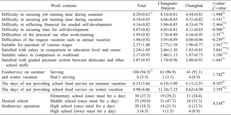 Table 5. Recognition of difficulty in working conditions and wages for dietitians N (%)/mean±SD