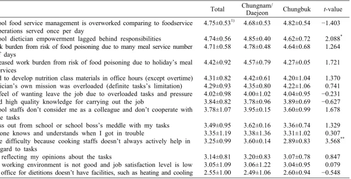 Table 6. Difficulties in school dietitian’s tasks Mean±SD Total Chungnam/