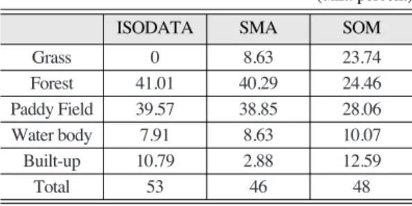 Fig. 2.  ISODATA Classification Result. Fig. 3.  SMA Classification Result. Fig. 4.  SOM Classification Result.