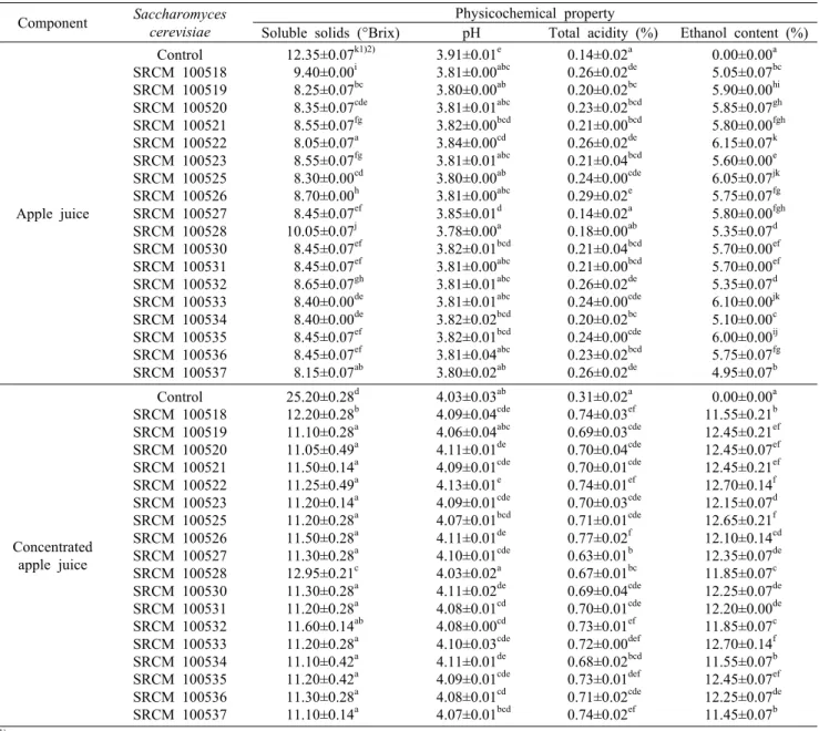 Table 1. Comparison of physicochemical  properties in apple juice and concentrated apple juice on ethanol fermentation with various  yeast