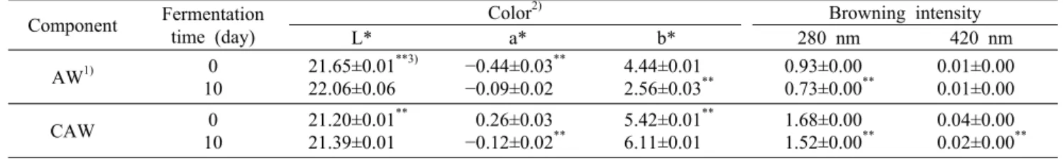Table 3. Comparison of color and browning intensity in apple wine and concentrated apple wine during fermentation Component Fermentation 