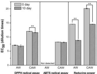 Table 4. Comparison of organic acid and ethanol contents in apple wine and concentrated apple wine during fermentation 