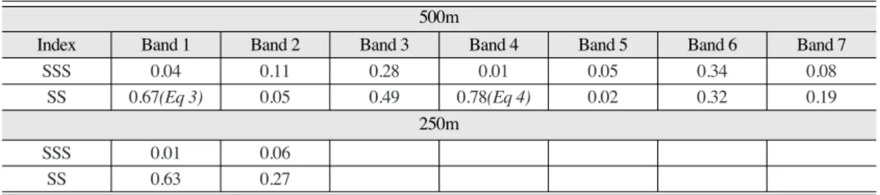 Table 3.  Correlation coefficients using multiple linear regressions with 500m and 250m images.