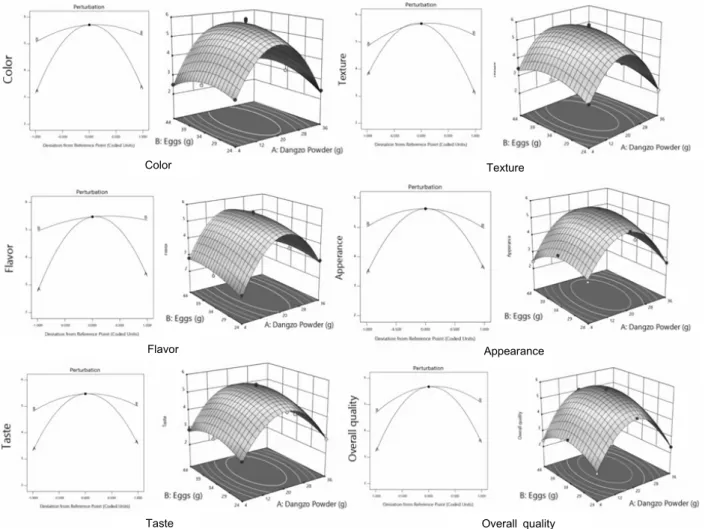 Fig. 4. Pertubation plot for the effect of DangZo pepper powder (A) and whole eggs (B) on the sensory characteristics of the  pasta prepared with DangZo pepper (Capsicum annum L.) powder.